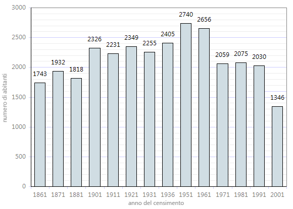 demografia